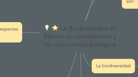 Mind Map: La Biodiversidad en México su conservación y las colecciones biológica