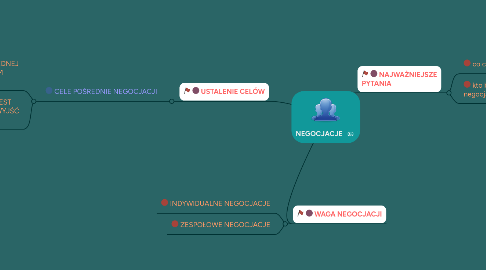 Mind Map: NEGOCJACJE