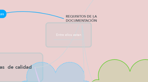 Mind Map: REQUISITOS DE LA DOCUMENTACIÓN