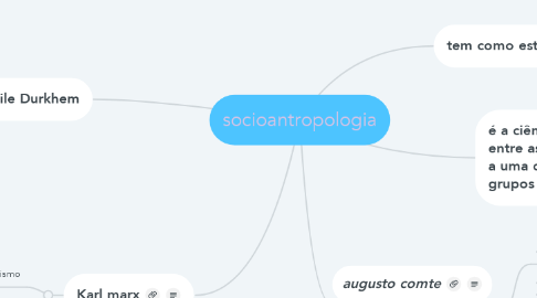 Mind Map: socioantropologia