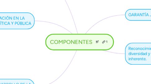 Mind Map: COMPONENTES