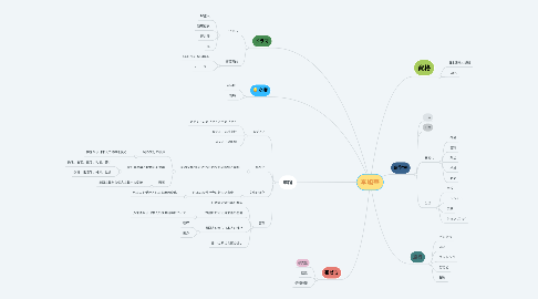 Mind Map: 李旭華