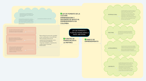 Mind Map: ESTADO COLOMBIANO