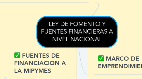 Mind Map: LEY DE FOMENTO Y FUENTES FINANCIERAS A NIVEL NACIONAL