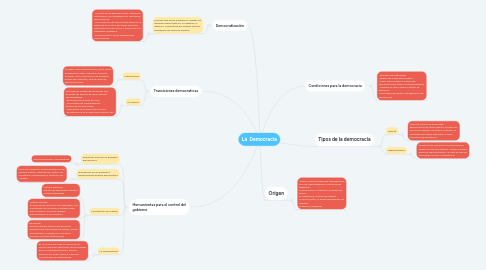 Mind Map: La  Democracia