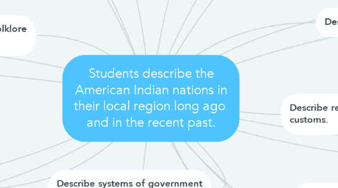 Mind Map: Students describe the American Indian nations in their local region long ago  and in the recent past.