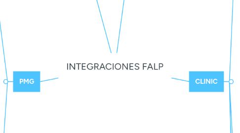 Mind Map: INTEGRACIONES FALP