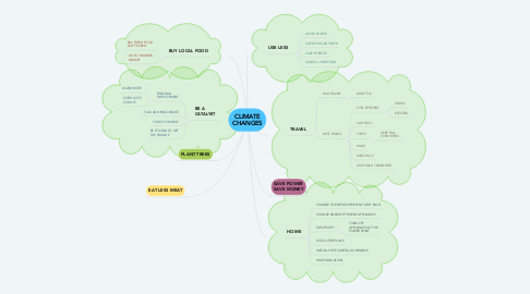 Mind Map: CLIMATE CHANGES