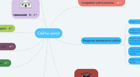 Mind Map: Сайты школ