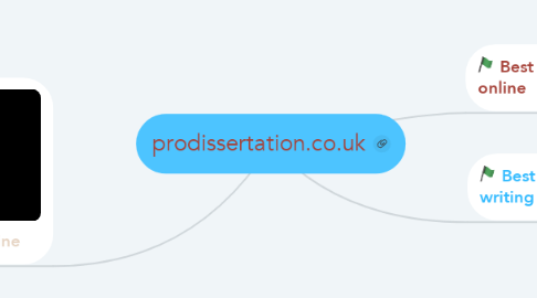 Mind Map: prodissertation.co.uk