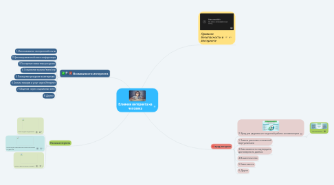 Mind Map: Влияние интернета на человека