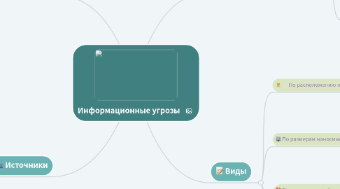 Mind Map: Информационные угрозы