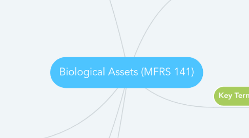 Mind Map: Biological Assets (MFRS 141)