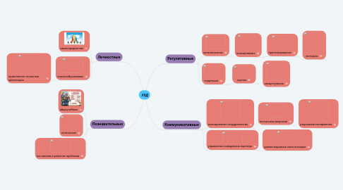 Mind Map: УУД