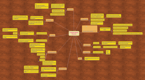 Mind Map: Computer System Structure