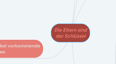 Mind Map: Die Eltern sind der Schlüssel