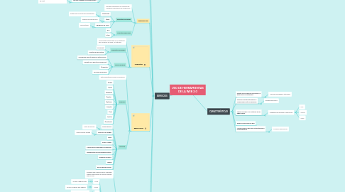 Mind Map: USO DE HERRAMIENTAS DE LA WEB 2.0