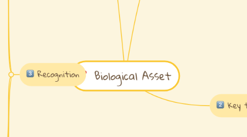 Mind Map: Biological Asset