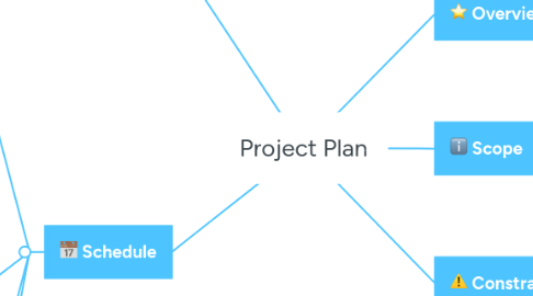 Mind Map: Project Plan