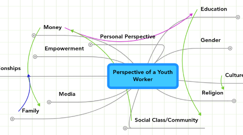 Mind Map: Perspective of a Youth Worker