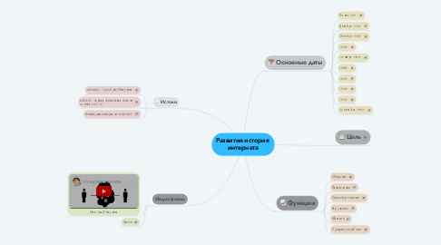 Mind Map: Развития история  интернета