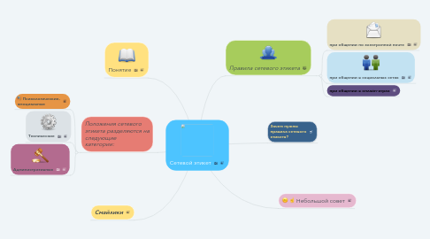 Mind Map: Сетевой этикет