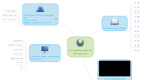 Mind Map: История развития интернета