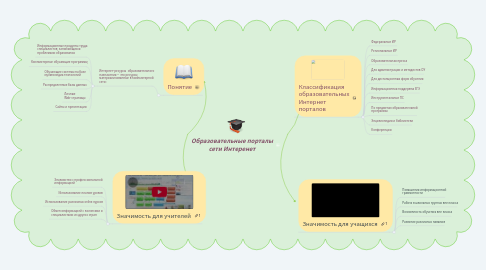 Mind Map: Образовательные порталы сети Интеренет