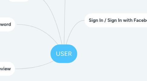 Mind Map: USER