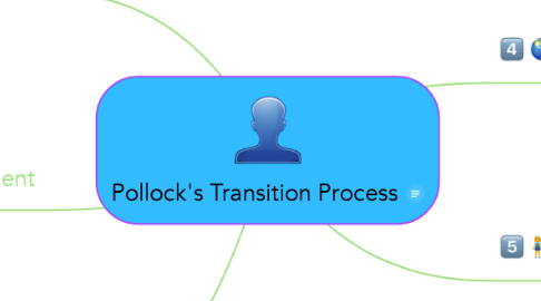 Mind Map: Pollock's Transition Process