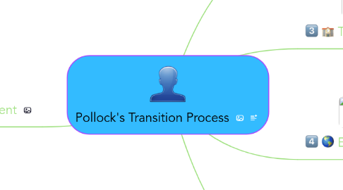 Mind Map: Pollock's Transition Process