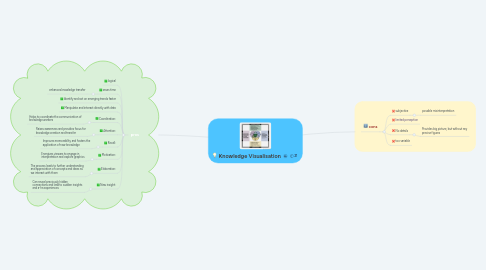 Mind Map: Knowledge Visualisation