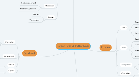 Mind Map: Reese Peanut Butter Cups
