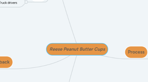 Mind Map: Reese Peanut Butter Cups