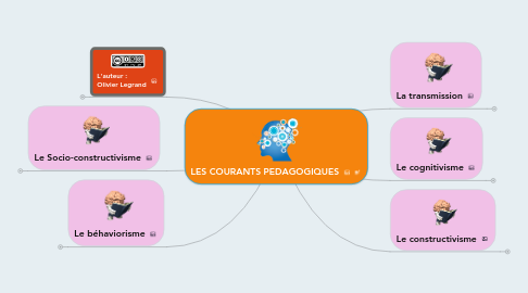 Mind Map: LES COURANTS PEDAGOGIQUES