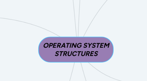 Mind Map: OPERATING SYSTEM STRUCTURES