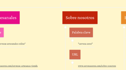 Mind Map: www.cervezacerex.com