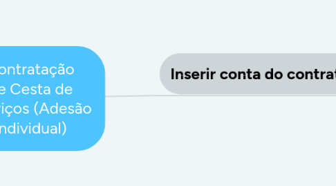 Mind Map: Contratação de Cesta de Serviços (Adesão Individual)