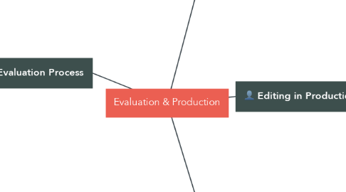 Mind Map: Evaluation & Production