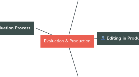 Mind Map: Evaluation & Production