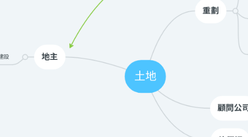 Mind Map: 土地