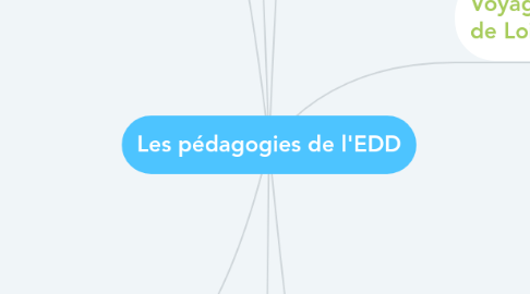 Mind Map: Les pédagogies de l'EDD