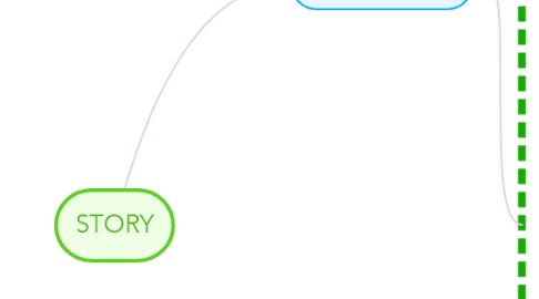 Mind Map: STORY