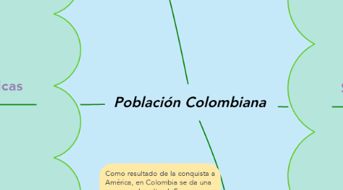 Mind Map: Población Colombiana