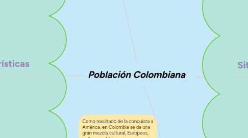 Mind Map: Población Colombiana