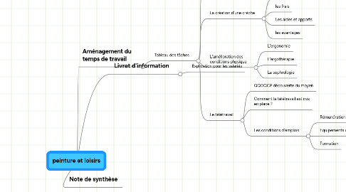 Mind Map: peinture et loisirs