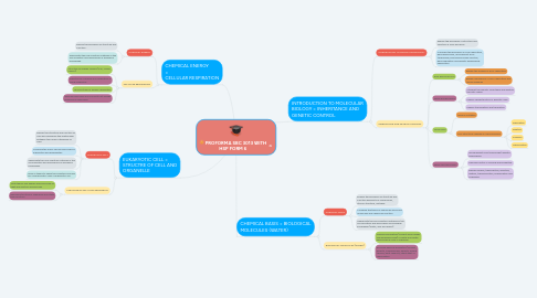 Mind Map: PROFORMA SBC 3013 WITH HSP FORM 6