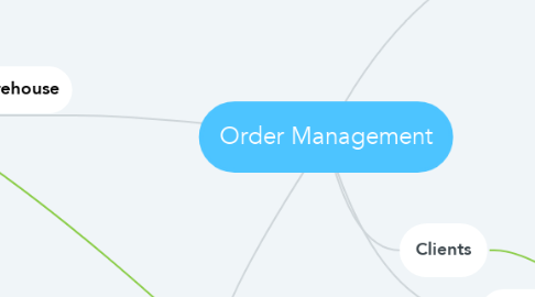 Mind Map: Order Management