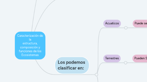 Mind Map: Caracterización de la estructura, composición y funciones de los Ecosistemas