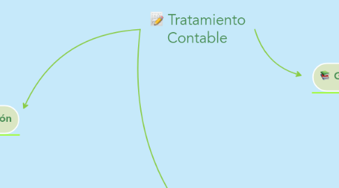 Mind Map: Tratamiento Contable